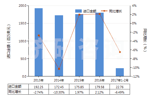 2013-2017年2月中國其他工業(yè)用混合香料及香料混合物(以一種或多種香料為基本成分的混合物)(HS33029000)進(jìn)口總額及增速統(tǒng)計